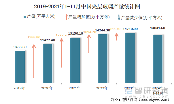 2019-2024年1-11月中國夾層玻璃產量統計圖