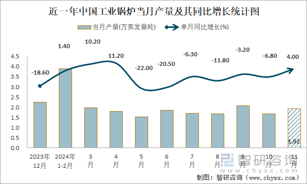 近一年中國工業(yè)鍋爐當(dāng)月產(chǎn)量及其同比增長統(tǒng)計(jì)圖