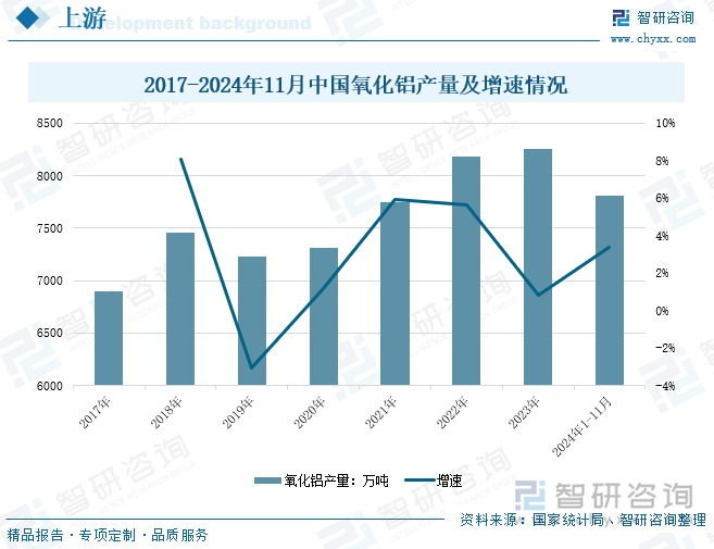 2017-2024年11月中國氧化鋁產(chǎn)量及增速情況