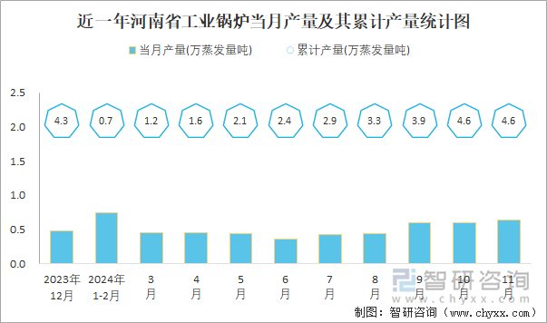 近一年河南省工業(yè)鍋爐當(dāng)月產(chǎn)量及其累計(jì)產(chǎn)量統(tǒng)計(jì)圖