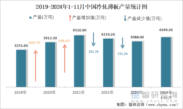 2019-2024年1-11月中國(guó)冷軋薄板產(chǎn)量統(tǒng)計(jì)圖