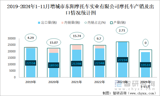 2019-2024年1-11月增城市東陽摩托車實業(yè)有限公司摩托車產(chǎn)銷及出口情況統(tǒng)計圖