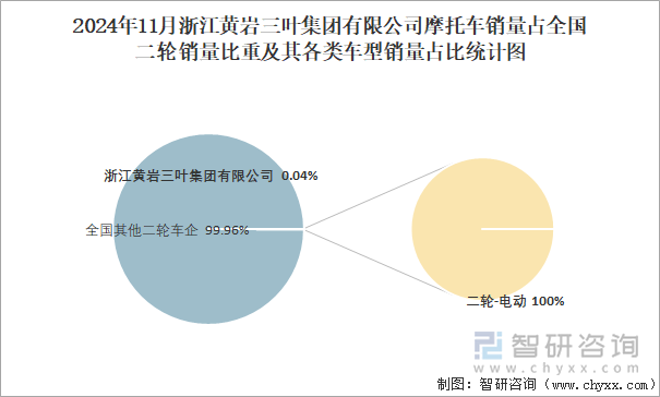 2024年11月浙江黃巖三葉集團(tuán)有限公司銷量占全國(guó)二輪銷量比重及其各類車型銷量占比統(tǒng)計(jì)圖