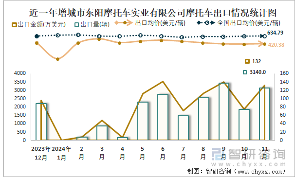 2019-2024年1-11月增城市東陽摩托車實業(yè)有限公司摩托車產(chǎn)銷及出口情況統(tǒng)計圖