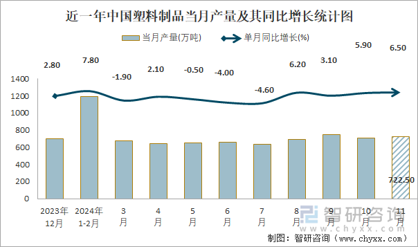 近一年中國塑料制品當月產(chǎn)量及其同比增長統(tǒng)計圖