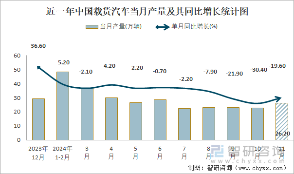 近一年中國載貨汽車當月產(chǎn)量及其同比增長統(tǒng)計圖