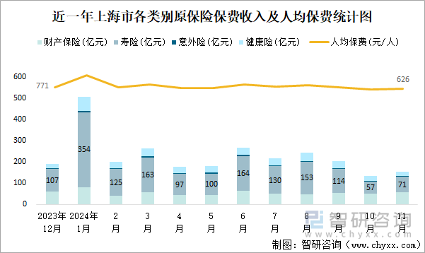 近一年上海市各類別原保險(xiǎn)保費(fèi)收入及人均保費(fèi)統(tǒng)計(jì)圖