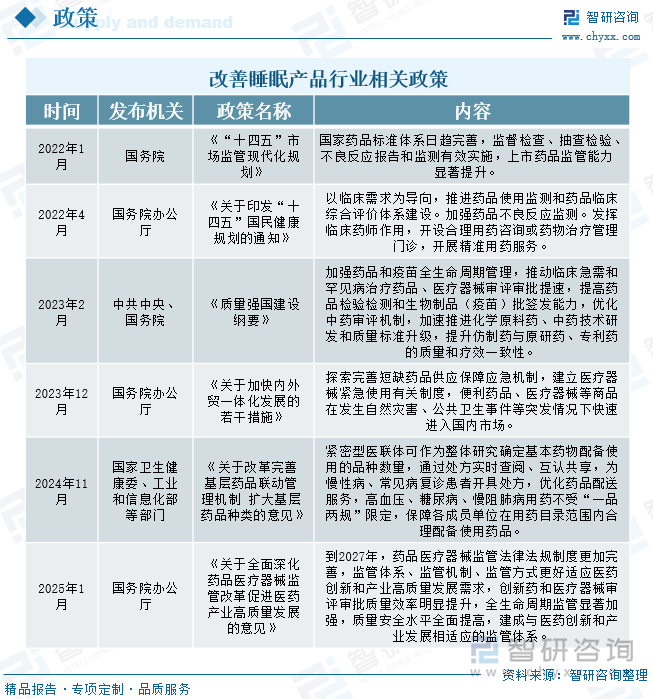 改善睡眠产品行业相关政策