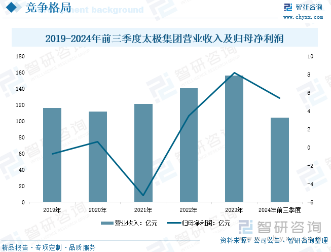 2019-2024年前三季度太极集团营业收入及归母净利润