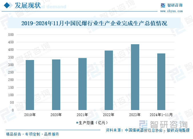 2019-2024年11月中國民爆行業(yè)生產(chǎn)企業(yè)完成生產(chǎn)總值情況