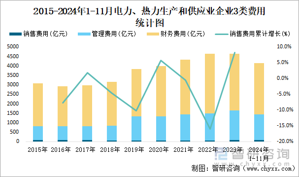 2015-2024年1-11月電力、熱力生產(chǎn)和供應(yīng)業(yè)企業(yè)3類費(fèi)用統(tǒng)計(jì)圖