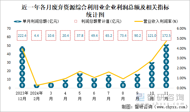 近一年各月廢棄資源綜合利用業(yè)企業(yè)利潤總額及相關(guān)指標(biāo)統(tǒng)計圖