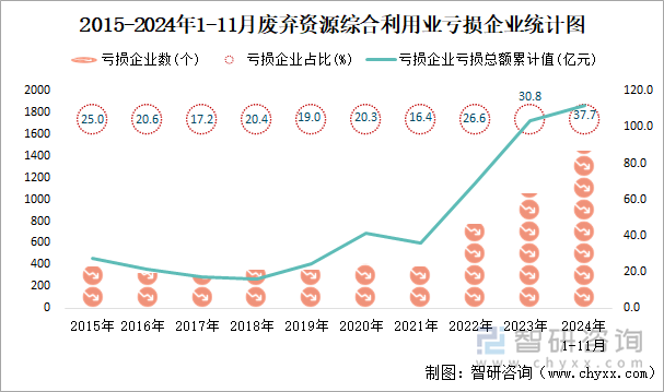 2015-2024年1-11月廢棄資源綜合利用業(yè)工業(yè)虧損企業(yè)統(tǒng)計圖