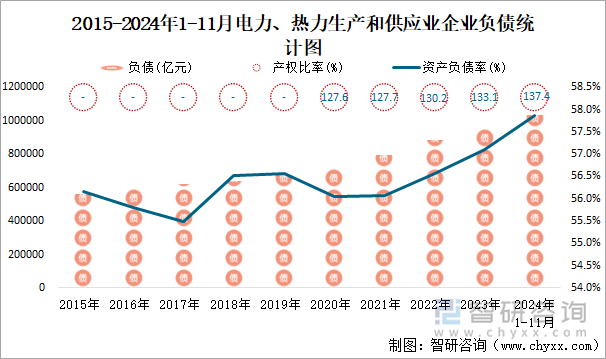 2015-2024年1-11月電力、熱力生產(chǎn)和供應(yīng)業(yè)企業(yè)負(fù)債統(tǒng)計(jì)圖