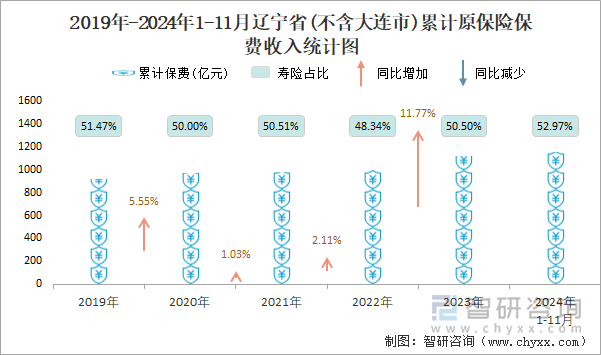 2019年-2024年1-11月辽宁省(不含大连市)累计原保险保费收入统计图