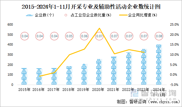 2015-2024年1-11月開(kāi)采專業(yè)及輔助性活動(dòng)工業(yè)企業(yè)數(shù)統(tǒng)計(jì)圖