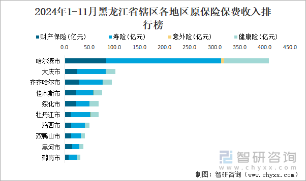 2024年1-11月黑龍江省轄區(qū)各地區(qū)原保險(xiǎn)保費(fèi)收入排行榜