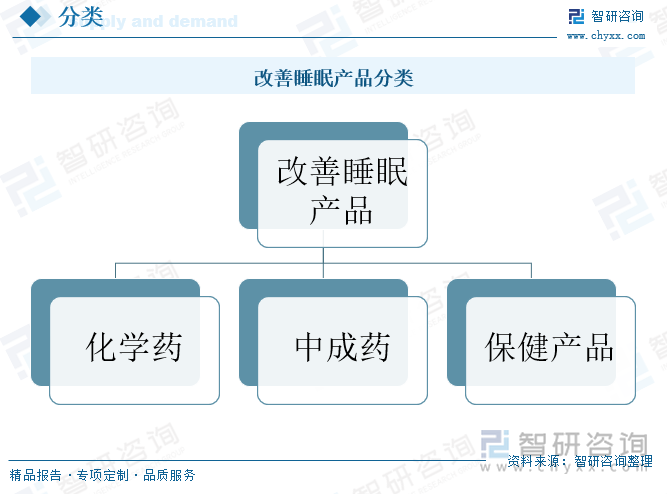 改善睡眠产品分类