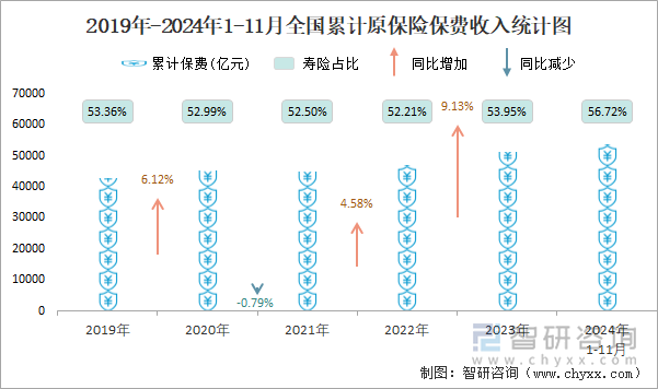 2019年-2024年1-11月全國(guó)累計(jì)原保險(xiǎn)保費(fèi)收入統(tǒng)計(jì)圖