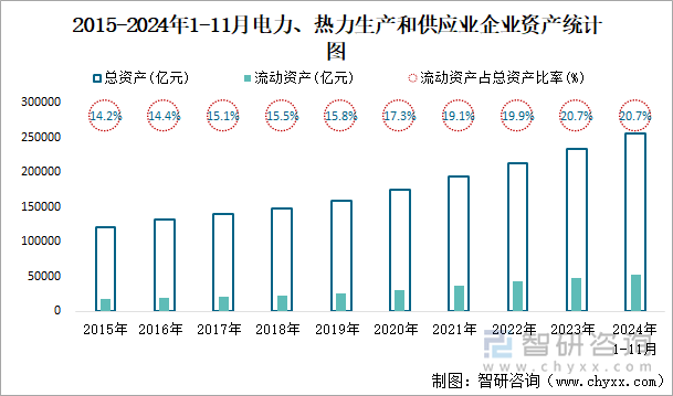 2015-2024年1-11月電力、熱力生產(chǎn)和供應(yīng)業(yè)企業(yè)資產(chǎn)統(tǒng)計(jì)圖