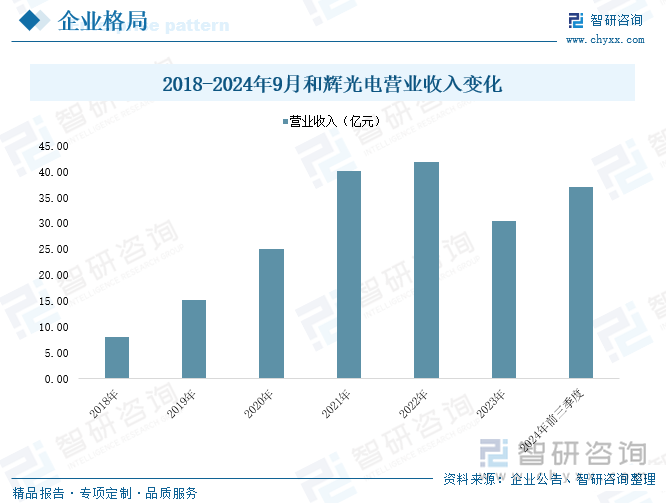 2018-2024年9月和辉光电营业收入变化