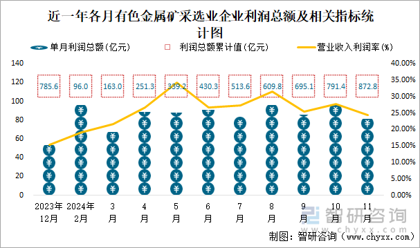 近一年各月有色金屬礦采選業(yè)企業(yè)利潤(rùn)總額及相關(guān)指標(biāo)統(tǒng)計(jì)圖