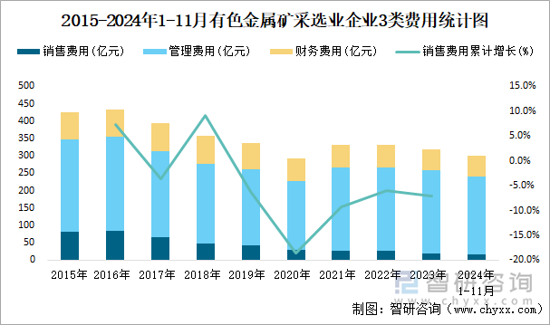 2015-2024年1-11月有色金屬礦采選業(yè)企業(yè)3類(lèi)費(fèi)用統(tǒng)計(jì)圖