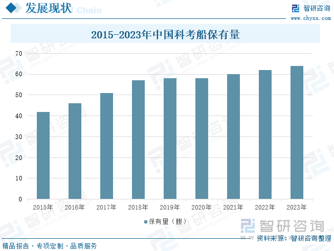 2015-2023年中国科考船保有量