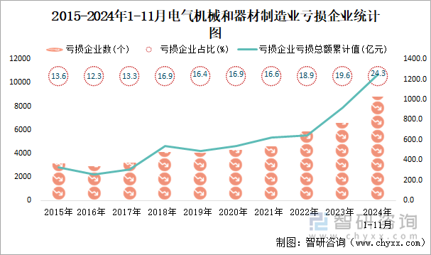 2015-2024年1-11月電氣機(jī)械和器材制造業(yè)工業(yè)虧損企業(yè)統(tǒng)計(jì)圖