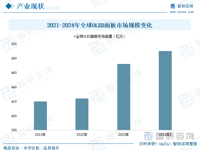 2021-2024年全球OLED面板市场规模变化