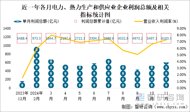 近一年各月電力、熱力生產(chǎn)和供應(yīng)業(yè)企業(yè)利潤(rùn)總額及相關(guān)指標(biāo)統(tǒng)計(jì)圖