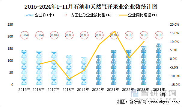 2015-2024年1-11月石油和天然氣開采業(yè)企業(yè)數(shù)統(tǒng)計(jì)圖