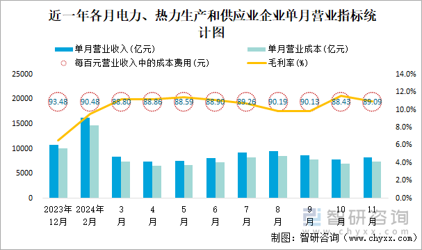 近一年各月電力、熱力生產(chǎn)和供應(yīng)業(yè)企業(yè)單月營(yíng)業(yè)指標(biāo)統(tǒng)計(jì)圖