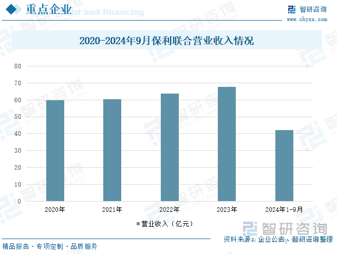 2020-2024年9月保利聯(lián)合營業(yè)收入情況