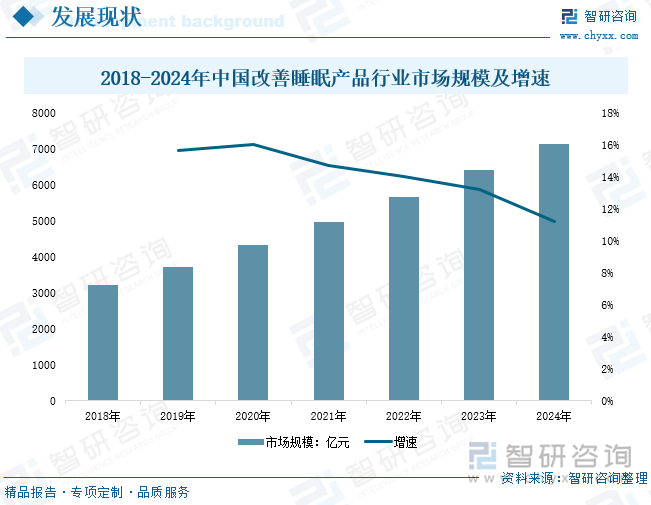 2018-2024年中国改善睡眠产品行业市场规模及增速