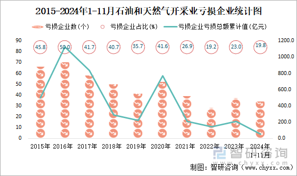 2015-2024年1-11月石油和天然氣開采業(yè)工業(yè)虧損企業(yè)統(tǒng)計(jì)圖