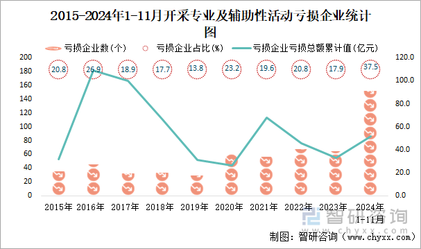 2015-2024年1-11月開(kāi)采專業(yè)及輔助性活動(dòng)工業(yè)虧損企業(yè)統(tǒng)計(jì)圖