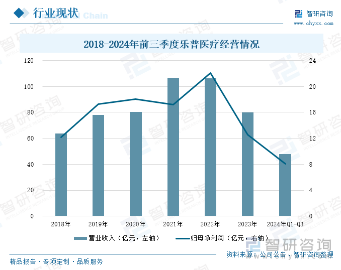 2018-2024年前三季度乐普医疗经营情况