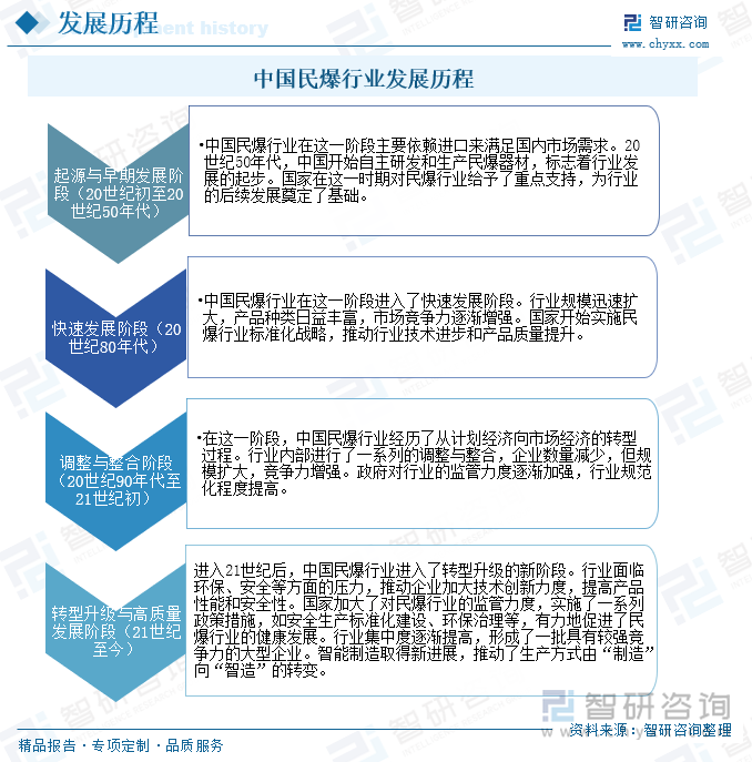 中國民爆行業(yè)發(fā)展歷程