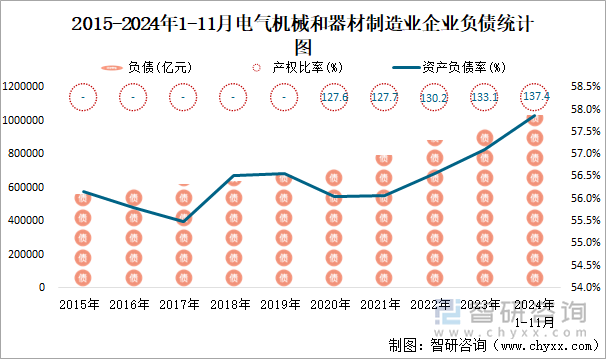 2015-2024年1-11月電氣機(jī)械和器材制造業(yè)企業(yè)負(fù)債統(tǒng)計(jì)圖