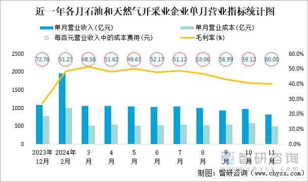 近一年各月石油和天然氣開采業(yè)企業(yè)單月營業(yè)指標(biāo)統(tǒng)計(jì)圖