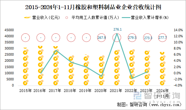 2015-2024年1-11月橡胶和塑料制品业企业营收统计图