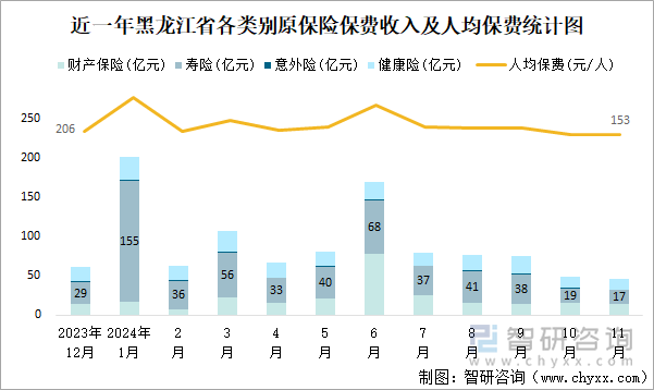 近一年黑龍江省各類別原保險(xiǎn)保費(fèi)收入及人均保費(fèi)統(tǒng)計(jì)圖