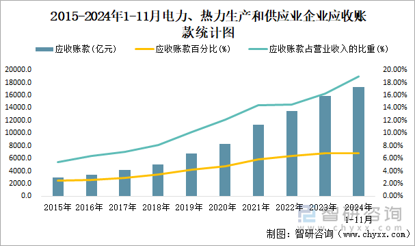 2015-2024年1-11月電力、熱力生產(chǎn)和供應(yīng)業(yè)企業(yè)應(yīng)收賬款統(tǒng)計(jì)圖