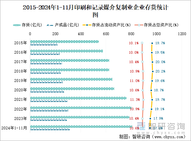 2015-2024年1-11月印刷和記錄媒介復(fù)制業(yè)企業(yè)存貨統(tǒng)計圖