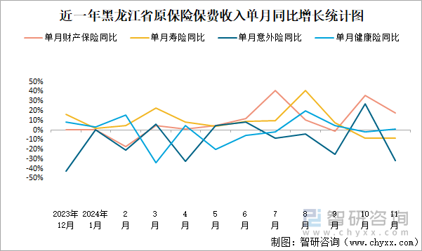 近一年黑龍江省原保險(xiǎn)保費(fèi)收入單月同比增長統(tǒng)計(jì)圖