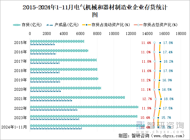 2015-2024年1-11月電氣機(jī)械和器材制造業(yè)企業(yè)存貨統(tǒng)計(jì)圖