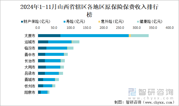 2024年1-11月山西省轄區(qū)各地區(qū)原保險保費收入排行榜