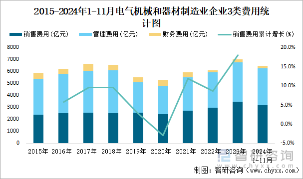 2015-2024年1-11月電氣機(jī)械和器材制造業(yè)企業(yè)3類(lèi)費(fèi)用統(tǒng)計(jì)圖