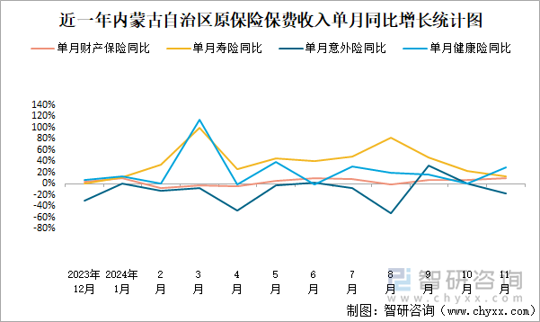 近一年内蒙古自治区原保险保费收入单月同比增长统计图